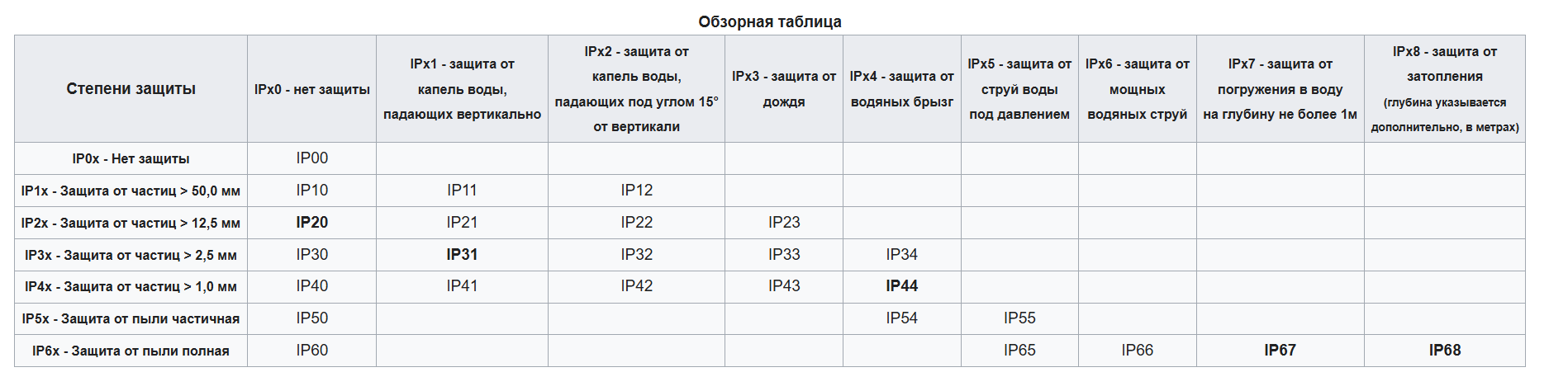 Таблица с расшифровкой классов защиты IP Таблица с расшифровкой классов защиты IP