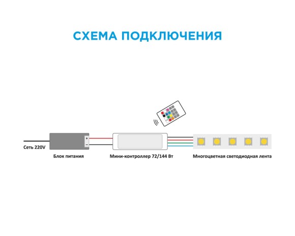 Мини-контроллер RGB Apeyron 12/24В 72/144Вт 3 канала*2 А RF пульт 04-18