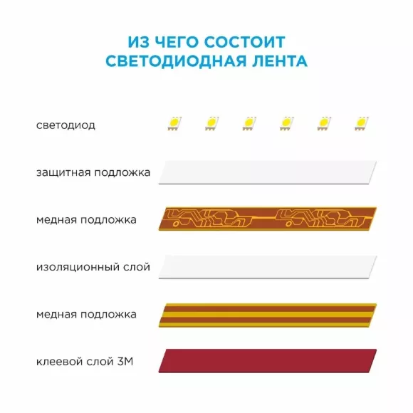 Светодиодная лента Apeyron 12В, 4,8Вт/м, smd3528, 60д/м, IP20 5м Красный 00-435 Светодиодная лента Apeyron 12В, 4,8Вт/м, smd3528, 60д/м, IP20 5м Красный 00-435