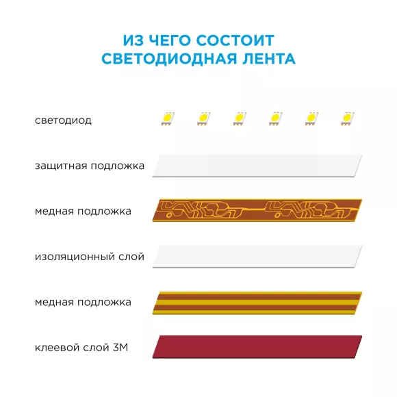Комплект светодиодной ленты Apeyron 12В 4.8Вт/м smd 3528 60 д/м IP65 5м 6500K (блок, коннектор) 10-26, вид сверху Комплект светодиодной ленты Apeyron 12В 4.8Вт/м smd 3528 60 д/м IP65 5м 6500K (блок, коннектор) 10-26, вид сверху